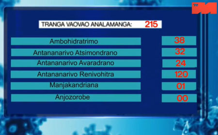 Analamanga districts 29 avril 2021