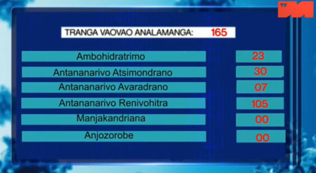 Analamanga district 03 mai 2021