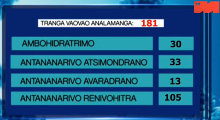 Analamanga districts 07 mai 2021