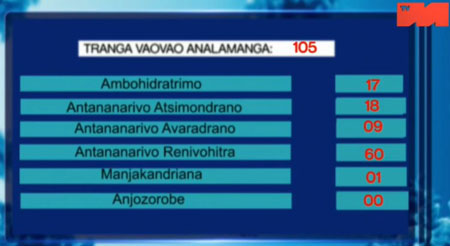 Analamanga districts 09 mai 2021