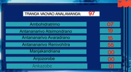 Analamanga districts 11 mai 2012