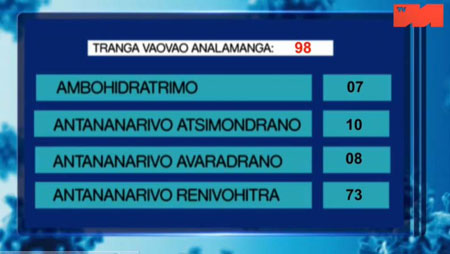 Analamanga districts 13 mai 2021