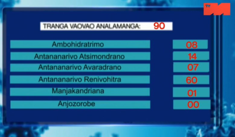 Analamanga districts